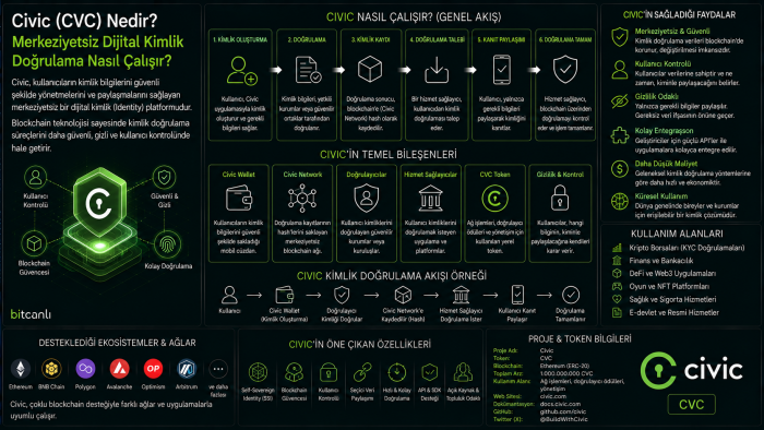 Civic (CVC) Nedir? Merkeziyetsiz Dijital Kimlik Doğrulama Nasıl Çalışır?